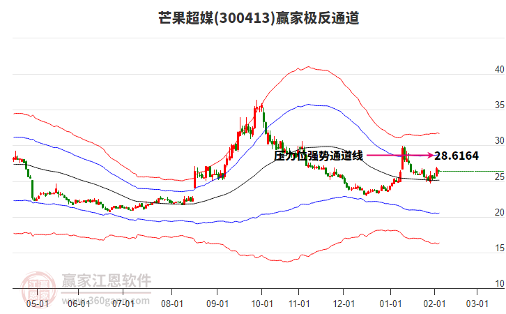 300413芒果超媒贏家極反通道工具