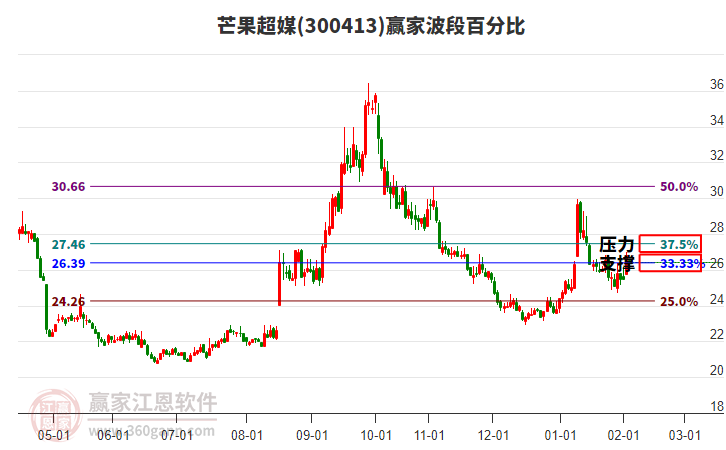 300413芒果超媒贏家波段百分比工具