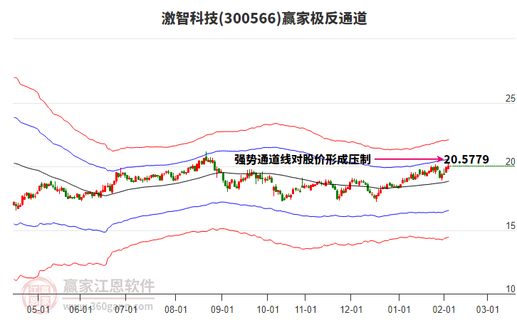 300566激智科技贏家極反通道工具