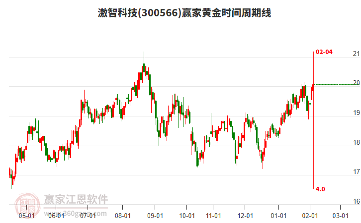 300566激智科技贏家黃金時間周期線工具