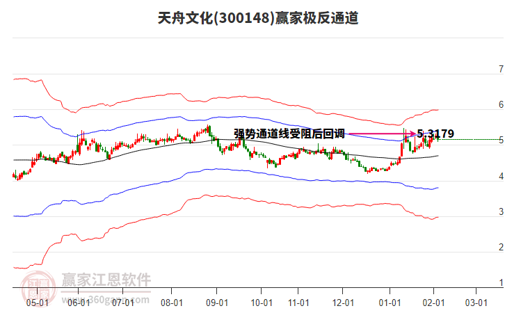 300148天舟文化贏家極反通道工具