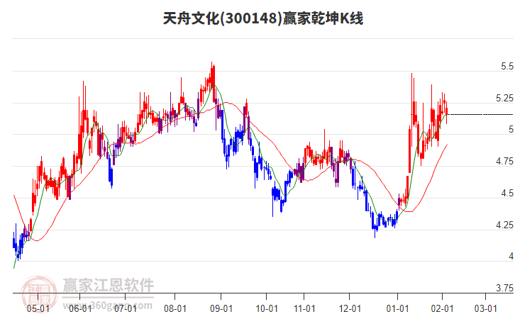 300148天舟文化贏家乾坤K線工具