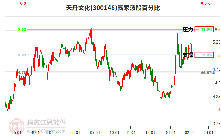 300148天舟文化贏家波段百分比工具