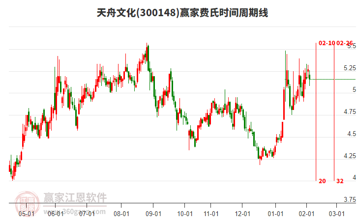 300148天舟文化贏家費(fèi)氏時(shí)間周期線工具