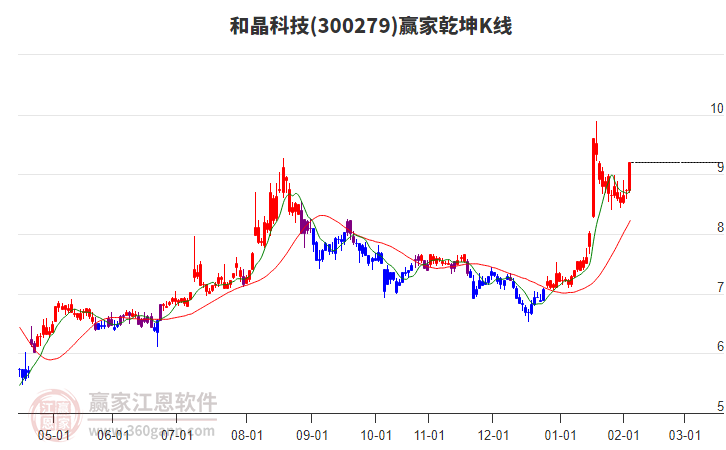 300279和晶科技贏家乾坤K線工具