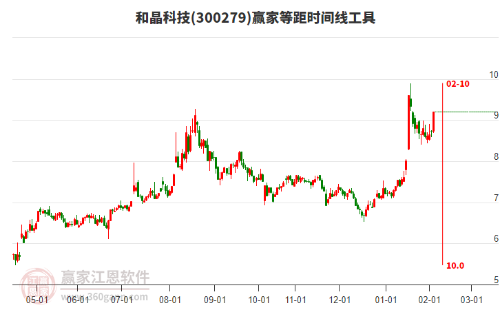 300279和晶科技贏家等距時(shí)間周期線工具