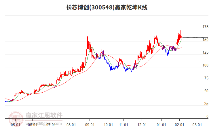 300548長(zhǎng)芯博創(chuàng)贏家乾坤K線工具