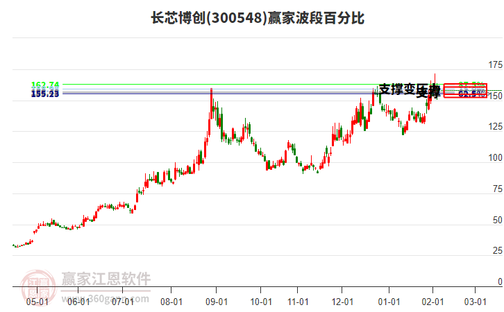 300548長(zhǎng)芯博創(chuàng)贏家波段百分比工具