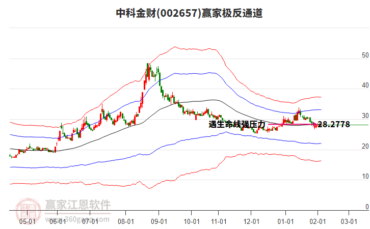 002657中科金財(cái)贏家極反通道工具