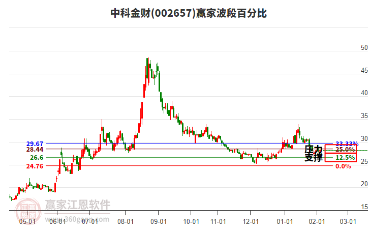002657中科金財(cái)贏家波段百分比工具
