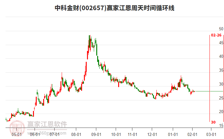 002657中科金財(cái)贏家江恩周天時(shí)間循環(huán)線工具