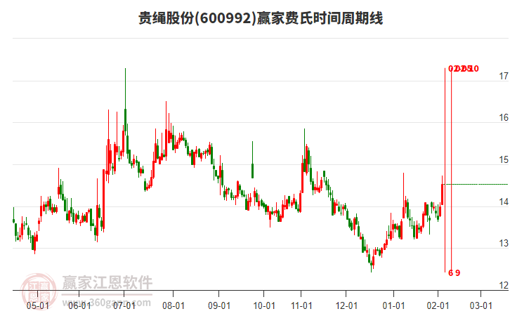 600992貴繩股份贏家費(fèi)氏時(shí)間周期線工具