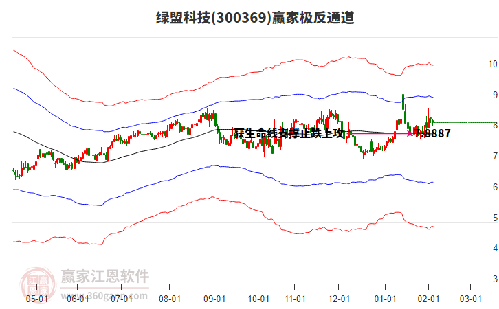300369綠盟科技贏家極反通道工具 300369綠盟科技贏家極反通道工具