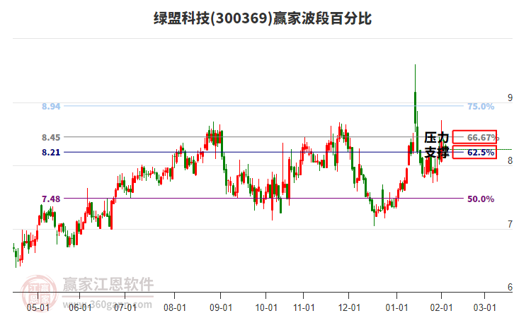 300369綠盟科技贏家波段百分比工具 300369綠盟科技贏家波段百分比工具