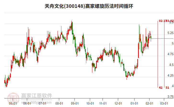 300148天舟文化贏家螺旋歷法時(shí)間循環(huán)工具