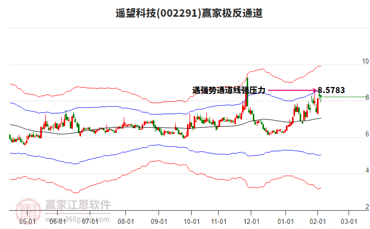 002291遙望科技贏家極反通道工具