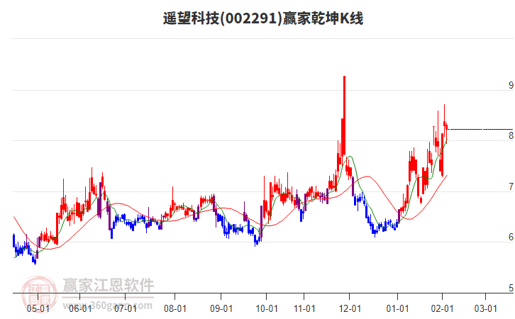 002291遙望科技贏家乾坤K線工具