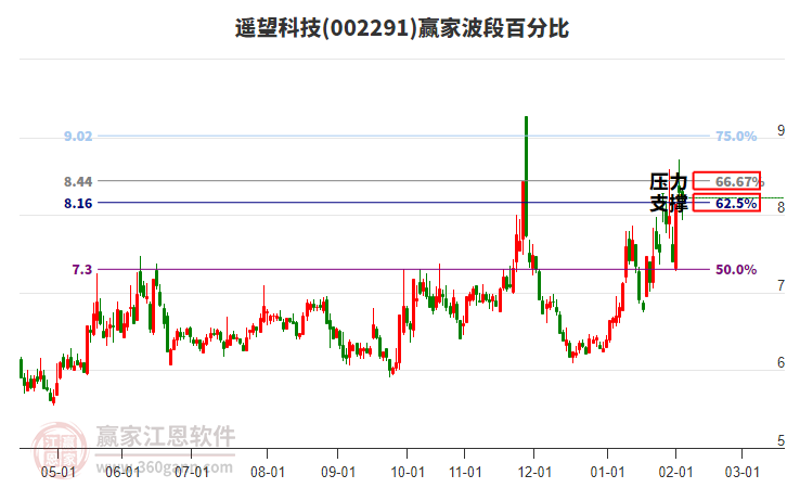 002291遙望科技贏家波段百分比工具