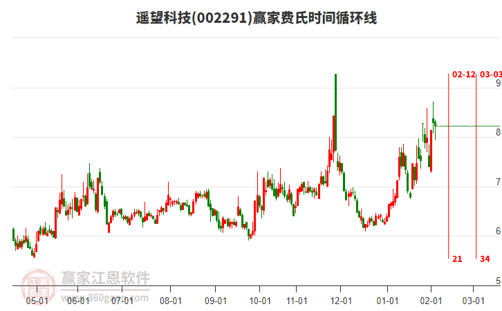 002291遙望科技贏家費(fèi)氏時(shí)間循環(huán)線工具