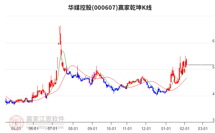 000607華媒控股贏家乾坤K線工具
