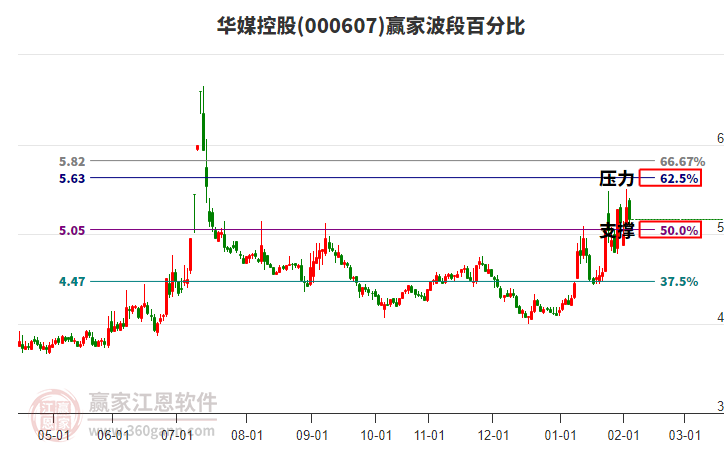 000607華媒控股贏家波段百分比工具
