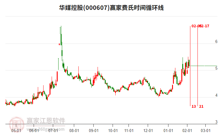 000607華媒控股贏家費(fèi)氏時(shí)間循環(huán)線工具
