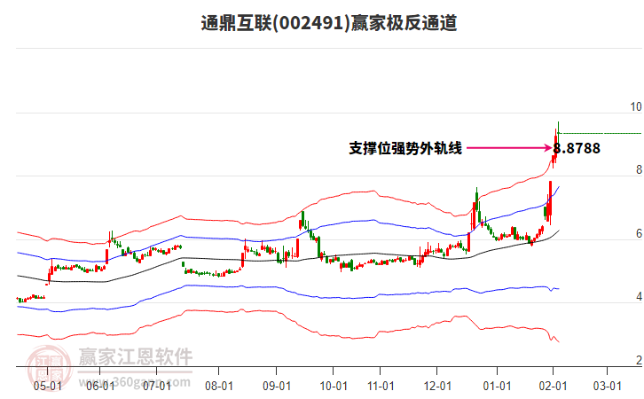 002491通鼎互聯(lián)贏家極反通道工具