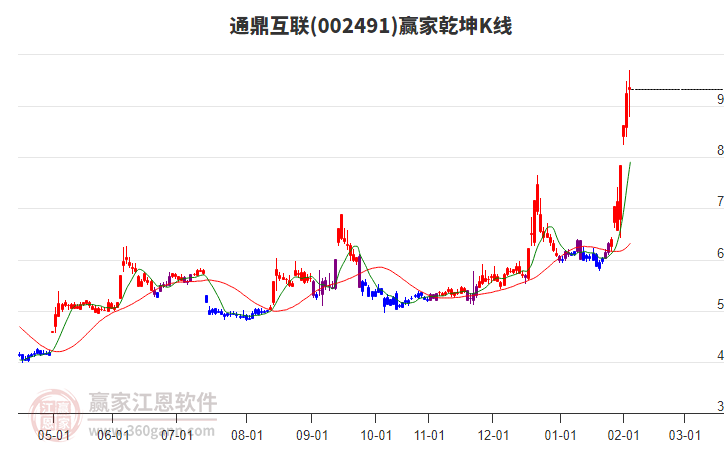 002491通鼎互聯(lián)贏家乾坤K線工具