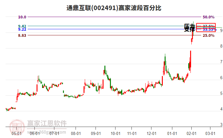 002491通鼎互聯(lián)贏家波段百分比工具