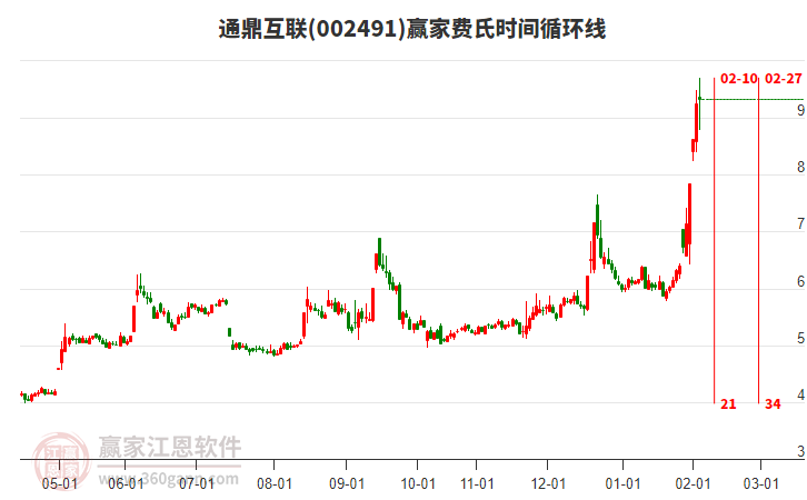 002491通鼎互聯(lián)贏家費氏時間循環(huán)線工具