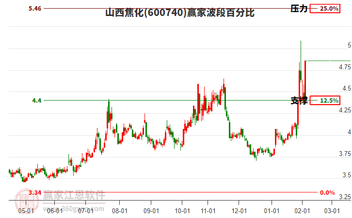煤炭概念午后活躍 山西焦化一度觸及漲停