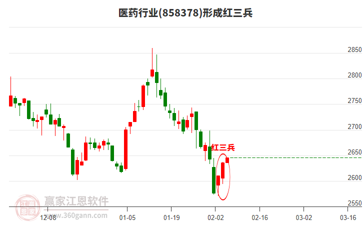 醫(yī)藥行業(yè)形成醫(yī)藥行業(yè)形成底部紅三兵形態(tài) 醫(yī)藥行業(yè)形成醫(yī)藥行業(yè)形成底部紅三兵形態(tài)