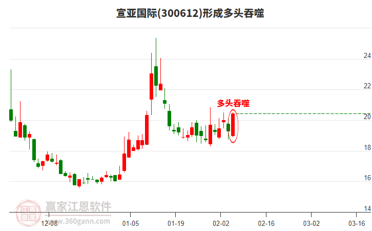 300612宣亞國際形成陽包陰組合形態(tài)