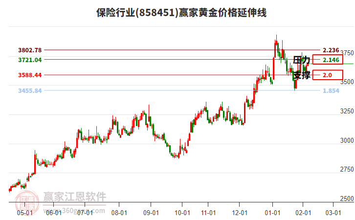 保險行業(yè)黃金價格延伸線工具 保險行業(yè)黃金價格延伸線工具