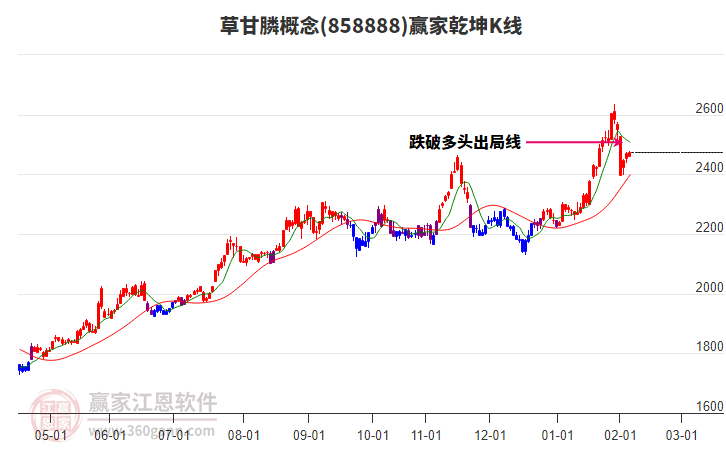 858888草甘膦贏家乾坤K線工具 858888草甘膦贏家乾坤K線工具
