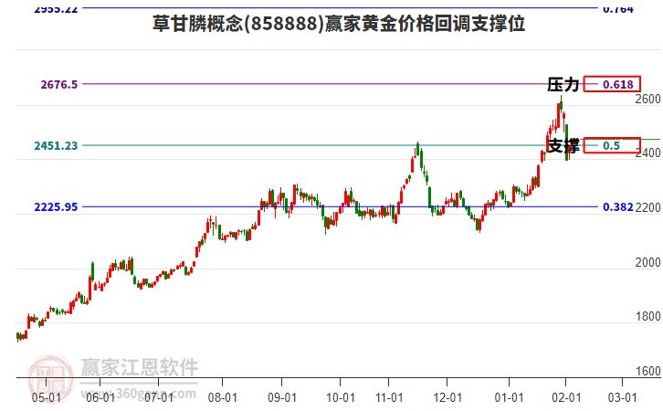 草甘膦概念板塊黃金價格回調(diào)支撐位工具 草甘膦概念板塊黃金價格回調(diào)支撐位工具