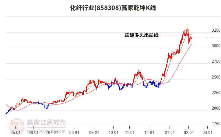 858308化纖贏家乾坤K線工具 858308化纖贏家乾坤K線工具