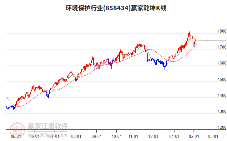 858434環(huán)境保護(hù)贏家乾坤K線(xiàn)工具 858434環(huán)境保護(hù)贏家乾坤K線(xiàn)工具