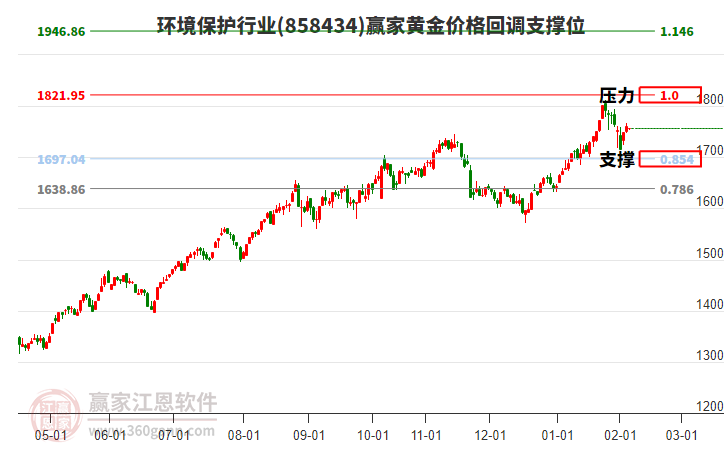 環(huán)境保護(hù)行業(yè)黃金價(jià)格回調(diào)支撐位工具