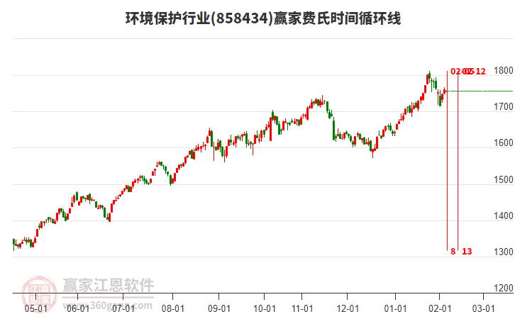 環(huán)境保護(hù)行業(yè)贏家費(fèi)氏時(shí)間循環(huán)線(xiàn)工具 環(huán)境保護(hù)行業(yè)贏家費(fèi)氏時(shí)間循環(huán)線(xiàn)工具
