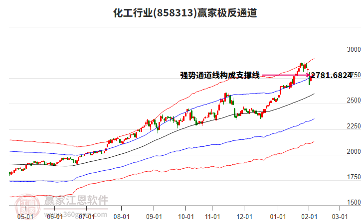 858313化工贏家極反通道工具