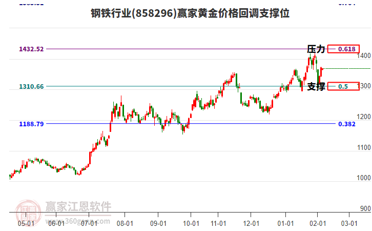 鋼鐵行業(yè)黃金價(jià)格回調(diào)支撐位工具