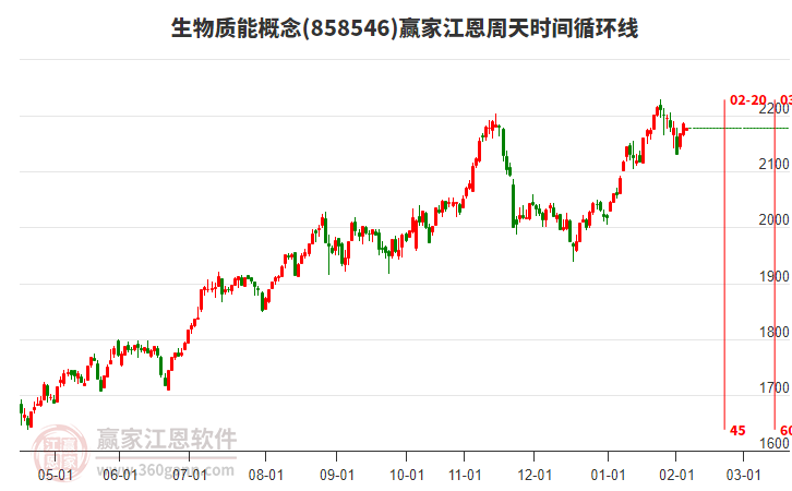 生物質(zhì)能概念贏家江恩周天時(shí)間循環(huán)線(xiàn)工具