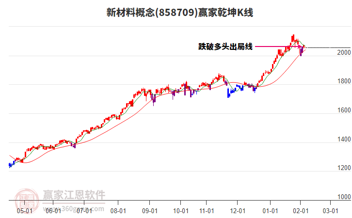 858709新材料贏家乾坤K線工具