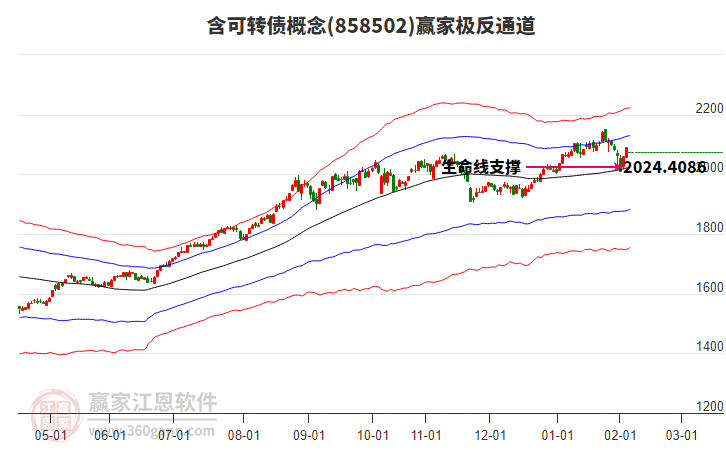 858502含可轉(zhuǎn)債贏家極反通道工具 858502含可轉(zhuǎn)債贏家極反通道工具