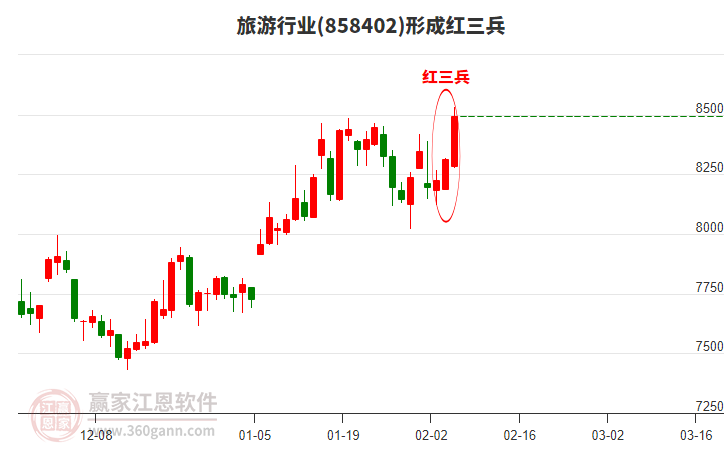 旅游行業(yè)形成旅游行業(yè)形成頂部紅三兵形態(tài)