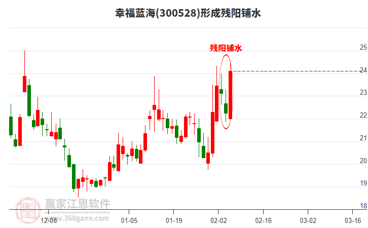 幸福藍(lán)海(300528)形成殘陽鋪水形態(tài)