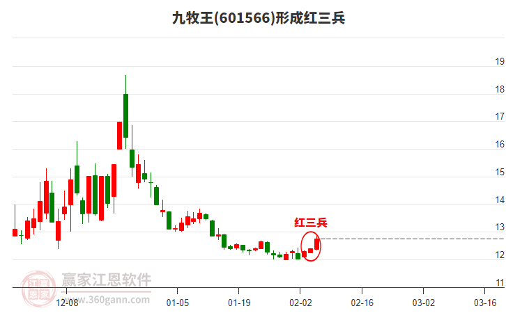 601566九牧王形成底部紅三兵形態(tài) 601566九牧王形成底部紅三兵形態(tài)