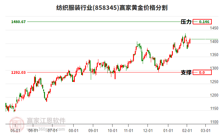 紡織服裝行業(yè)黃金價格分割工具 紡織服裝行業(yè)黃金價格分割工具