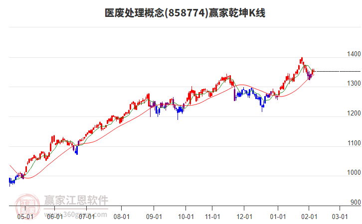 858774醫(yī)廢處理贏家乾坤K線工具 858774醫(yī)廢處理贏家乾坤K線工具